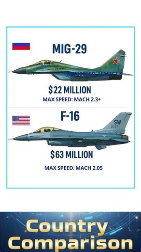 MiG-29 vs F-16 — Fighter Jet Cost & Speed Comparison