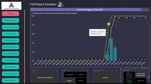 🔥 Part 3/4: Variance and Trend Analysis. 🔵 "Unleash Power BI in Project Control" Series. ✅ Complete your weekly and monthly reports in SECONDS. ✅ Analyze any area in your project with a CLICK of a button. #powerbi #projectcontrol #primaverap6 #planningengineer #planningandscheduling #delayanalysis | Osama Saad - Smart PM Training