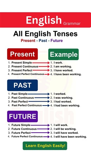All English Tenses Explained Clearly | Present, Past & Future Tenses with Examples