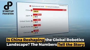 160 reactions · 13 shares | Is China Reshaping the Global Robotics Landscape? The Numbers Tell the Story. In 2024, China's new robot installations (295,000 units) more than doubled the combined total of the next four major players: Japan, the US, South Korea, and Germany. #China #Global #Robotics | Startup Pakistan | Facebook