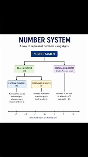 Number System Flowchart.#numbersystem #maths