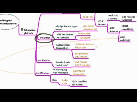 Karl Popper - Wissenschaftstheorie