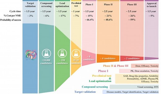 90% of drugs fail clinical trials. Here's a method for selecting better drug candidates