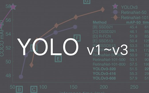 yolov1,yolov2,yolov3 训练，解读，复现