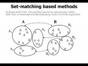 Evaluating clustering quality