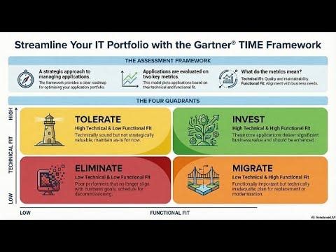 The Four Quadrants of Gartner TIME Complexity to Clarity | Matthias Ahrens