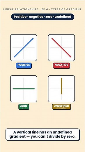 Types of Gradient: Positive, Negative & Zero #Gradient #Year9Maths