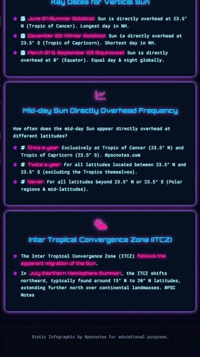Apparent Migration of the Sun Solar Declination across Latitudes