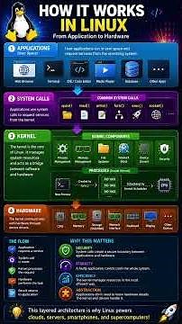 What exactly is a Linux system call? #linux #linuxsystemcall #kernel #systemcall #application