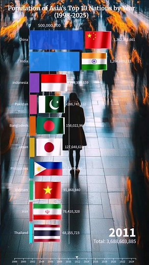 Population of Asia's Top 10 Nations by Year 1998-2025