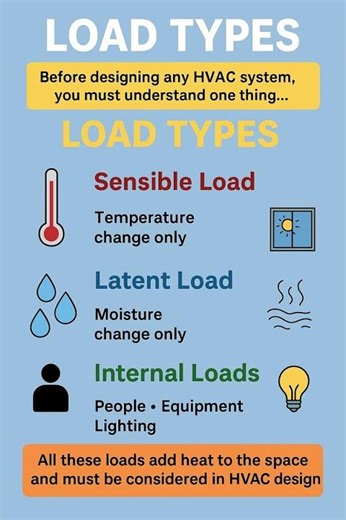 day 8 of 100 : Sensible, Latent & Internal Loads | HVAC Basics