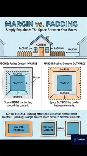 CSS Margin vs Padding Explained in 30 Seconds 🔥 | Web Development Basics #Shorts