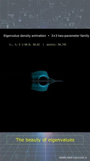 Two-Parameter Eigenvalue Family Visualized #mathematics #animation