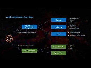 AEM 6.4 Core Components Basics