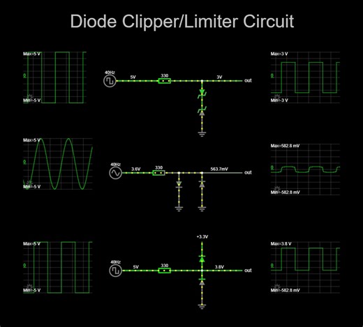จำลองการทำงานของวงจร Diode Clipper / Limiter Circuit ครับ Diode Clipper / Limiter Circuit — วงจรที่คอย “หนีบ” สัญญาณไม่ให้เกินขีดจำกัด ในโลกของวงจรอนาล็อก เรามักต้องรับมือกับสัญญาณที่แรงเกินกว่าที่วงจรภายในจะรับไหว วงจร Diode Clipper หรือ Limiter จึงเกิดขึ้นมาเพื่อ “ตัดยอด” หรือ “จำกัดแรงดัน” ของสัญญาณให้อยู่ในระดับที่ปลอดภัย 🔹 หลักการทำงาน เมื่อแรงดันของสัญญาณสูงกว่าค่าที่ไดโอดเริ่มนำกระแส (เช่น 0.7V สำหรับซิลิคอน) ไดโอดจะ เริ่มนำกระแสทันที ทำให้แรงดันเอาต์พุตไม่สามารถเกินค่านั้นได้ จึงเกิดการ