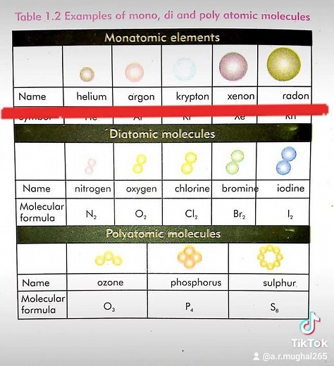 Monoatomic Diatomic and Polyatomic molecules #monoatomic #diatomic #polyatomic #elements #molecule
