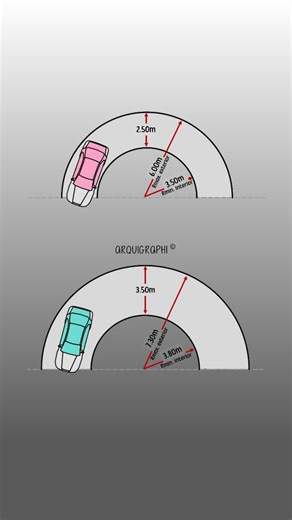 🚗Diseñar sin errores también aplica en las rampas de giro Un error común es proyectar radios de giro demasiado reducidos, lo que dificulta el paso fluido del vehículo y puede generar daños o maniobras inseguras. ✅ Recuerda la solución consiste en considerar radios mínimos y anchos adecuados, garantizando una circulación cómoda, segura y funcional. 📘 Encuentra más soluciones y consejos prácticos en mi nuevo eBook 👉 “Guía para Diseñar sin Errores” Comenta eBook para enviarte una muestra gratuit