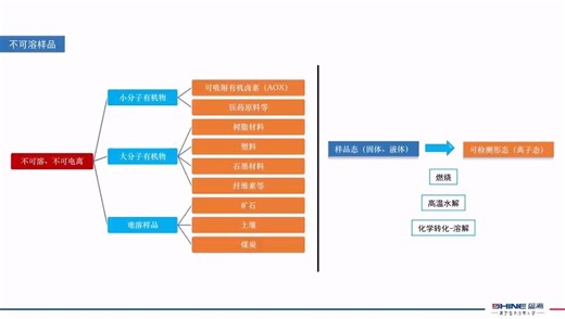 第二讲 离子色谱技术原理及基础知识介绍