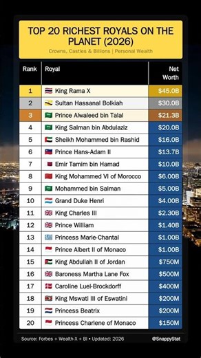 Royal Family Is Richer Than Entire Nations 👑💰 | Top 20 Richest Royals on the Planet (2026)