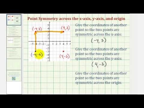 Determine Points that are Symmetrical Across the x-axis, y-axis, and the Origin