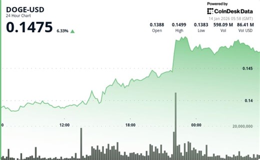 DOGE price news: surges 9% as buyers push price out of downtrend