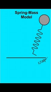 The Spring-Mass Model and Ground Reaction Force Vector of Running Modelling is used in science in an attempt to make an activity easier to understand, define, quantify, visualize, or simulate by referencing it to existing and usually commonly accepted knowledge. For human running, the preferred model within the international biomechanics community for the past quarter-century is the Spring-Mass Model (Blickhan R: The spring-model for running and hopping. J Biomech, 22(11/12):1217-1227, 1989). In