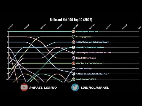Billboard Hot 100 Top 10 (2005)