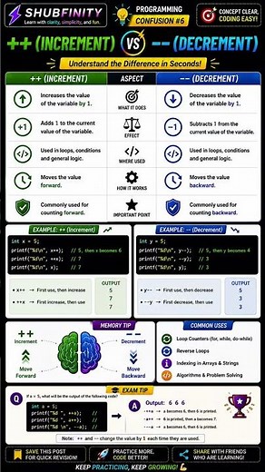 ++ vs -- Explained 💻 | Increment vs Decrement in Programming 🔥 #Programming