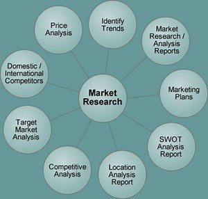 What is Market Research and The Marketing Mix (7P's and 7C's)?