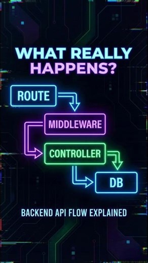 How API Requests Work | Route → Middleware → Controller → DB | API Request Flow Explained