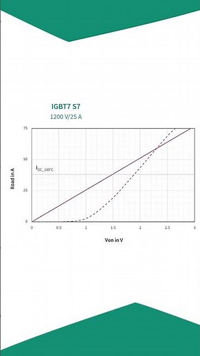 Interested in learning more about the parallelization of SiC MOSFETs? | Infineon