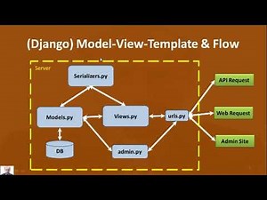2_Django Code Structure & Flow of Execution