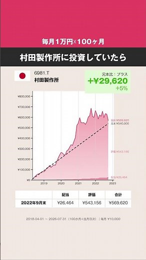 【毎月1万円☓100ヶ月】村田製作所、どうなった？ #株式 #投資 #日本株 #村田製作所