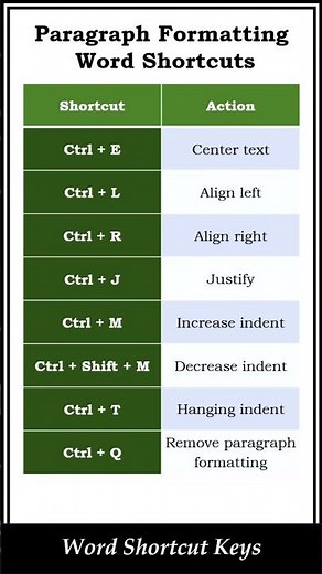 Word Shortcut Keys for Paragraph Formatting | MS Word Tips #shorts