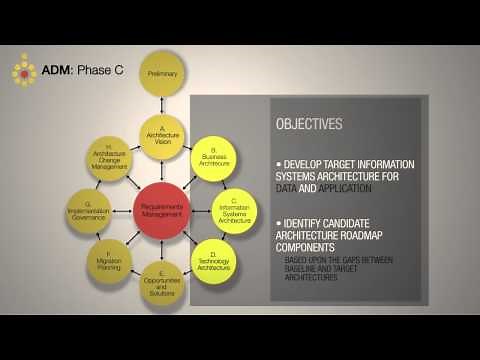 TOGAF ADM: Phase C Information Systems Architectures - A Quick Overview