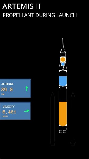 Artemis II Fuel Consumption Animation