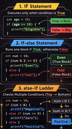 Conditional statements in C | ‪@null_everywhere‬ Like, Share & Subscribe for more C concepts. #art
