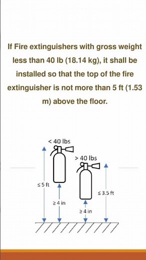 NFPA-Fire Extinguisher Installation Important Requirements #shortsfeed #shortsvideo #shorts #fire