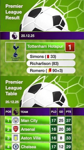 Tottenham Hotspur vs Liverpool - Premier League Result and Table - 20th December 2025