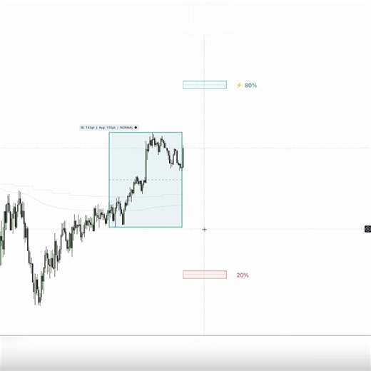 Here is what an A+ setup looks like using Intelligent Balance:The indicator identifies the statistically more probable side.I completely ignore trades in the opposite direction.I wait for price to create a familiar entry model toward that side:• liquidity sweep• MSS• iFVG• CISDI execute only when the entry confirms the direction already identified by the data.That is it.The entry model is not the edge by itself.An iFVG can appear in both directions.A sweep can trap you.A textbook MSS can still f