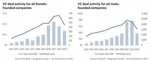 Women founders and venture capital – some 2023 snapshots