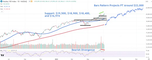 Watch These Key Nasdaq 100 Levels As Chart Signals Easing Upward Momentum
