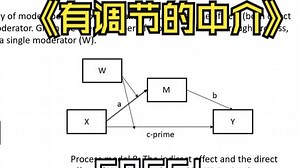 用PROCESS宏轻松掌握有调节的中介分析