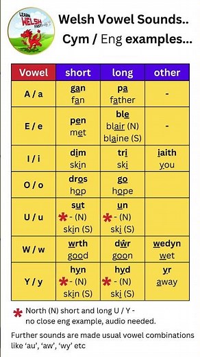 Welsh vowel sounds...Cym / Eng examples...