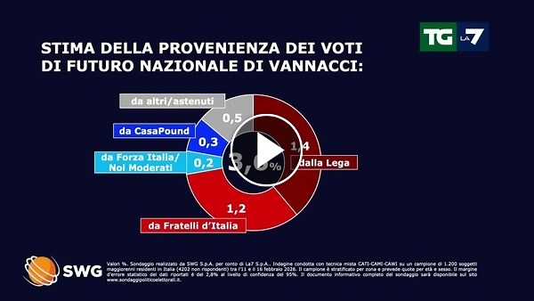 Sondaggio Vannacci TG La7: Futuro Nazionale al 3,6%. Ecco da dove arrivano i voti | LA7