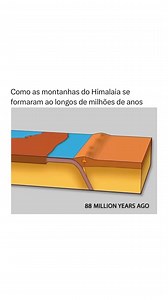 A formação das #montanhas do Himalaia é uma história que começou há milhões de anos, quando a placa tectônica indiana se deslocou para o norte, em direção à placa eurasiática. Cerca de 70 milhões de anos atrás, a Índia estava localizada ao sul, perto da Antártica. Movendo-se a uma velocidade impressionante de 15 cm por ano, a placa indiana foi empurrando os sedimentos do antigo Mar de Tétis, que ficava entre os dois continentes. Esses sedimentos foram comprimidos e levantados, criando as primeir