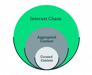 What's the difference between content aggregation and content curation?