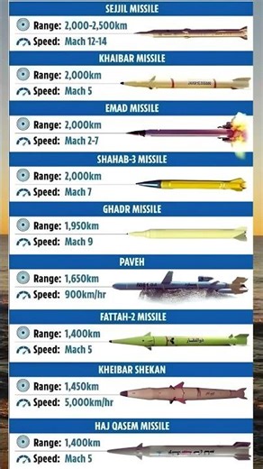 Iran’s Most Powerful Missiles Ranked by Range & Speed 🚀🔥