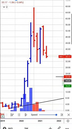 Stock Moe's $100 Nio Stock Prediction - End Of 2022 At The Latest