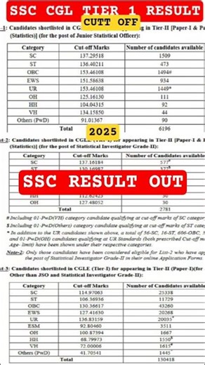 ssc result cgl 2025 tier 1 out#ssc#result#cgl#tier1#cuttoff#exam#motivation#ias#ips#pcs#ssc